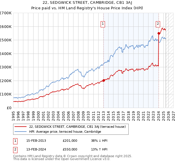 22, SEDGWICK STREET, CAMBRIDGE, CB1 3AJ: Price paid vs HM Land Registry's House Price Index