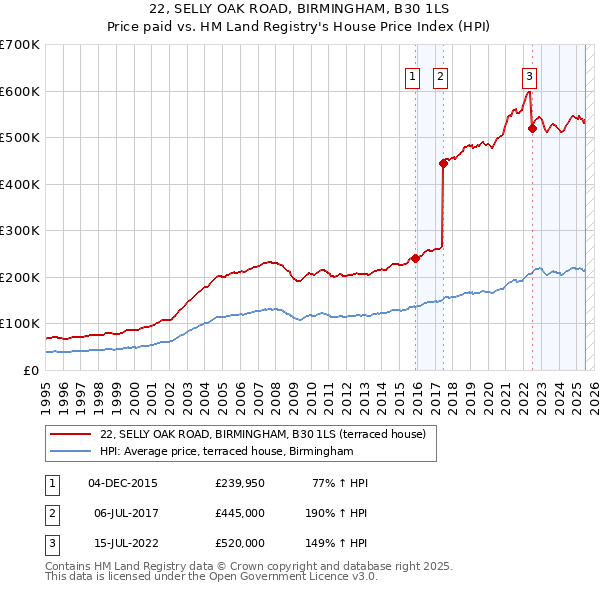22, SELLY OAK ROAD, BIRMINGHAM, B30 1LS: Price paid vs HM Land Registry's House Price Index