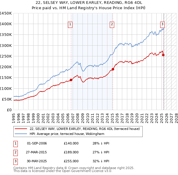22, SELSEY WAY, LOWER EARLEY, READING, RG6 4DL: Price paid vs HM Land Registry's House Price Index