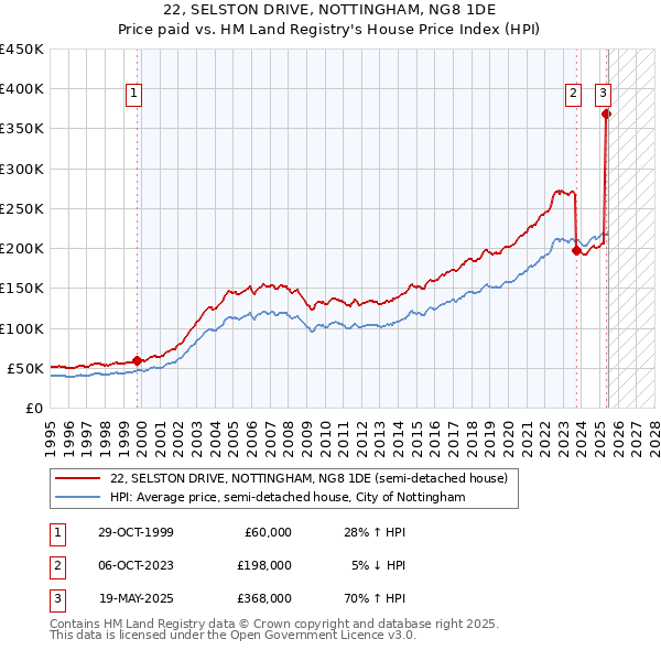 22, SELSTON DRIVE, NOTTINGHAM, NG8 1DE: Price paid vs HM Land Registry's House Price Index