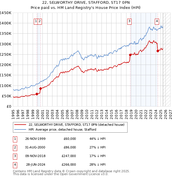 22, SELWORTHY DRIVE, STAFFORD, ST17 0PN: Price paid vs HM Land Registry's House Price Index