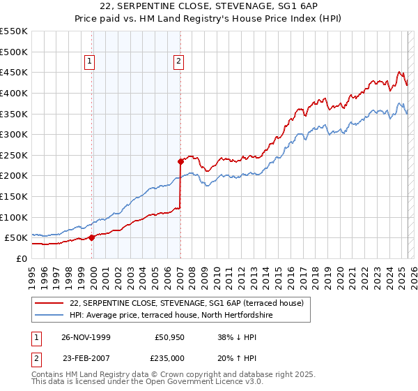 22, SERPENTINE CLOSE, STEVENAGE, SG1 6AP: Price paid vs HM Land Registry's House Price Index