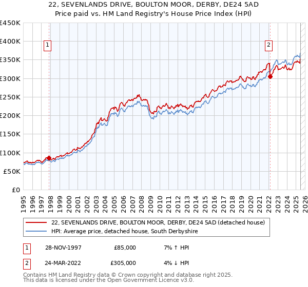 22, SEVENLANDS DRIVE, BOULTON MOOR, DERBY, DE24 5AD: Price paid vs HM Land Registry's House Price Index