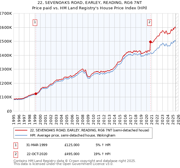 22, SEVENOAKS ROAD, EARLEY, READING, RG6 7NT: Price paid vs HM Land Registry's House Price Index