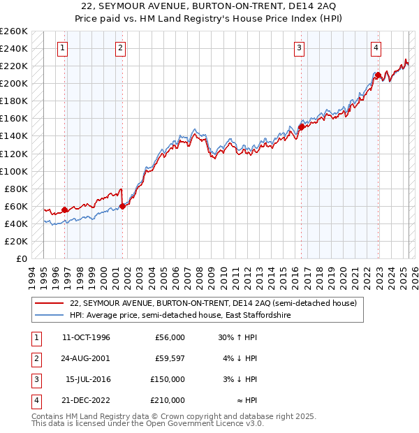 22, SEYMOUR AVENUE, BURTON-ON-TRENT, DE14 2AQ: Price paid vs HM Land Registry's House Price Index