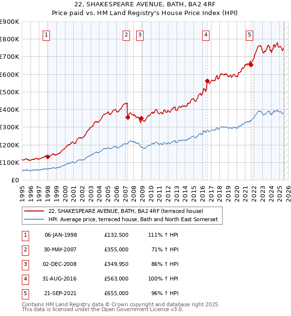 22, SHAKESPEARE AVENUE, BATH, BA2 4RF: Price paid vs HM Land Registry's House Price Index