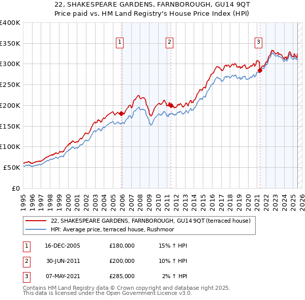 22, SHAKESPEARE GARDENS, FARNBOROUGH, GU14 9QT: Price paid vs HM Land Registry's House Price Index