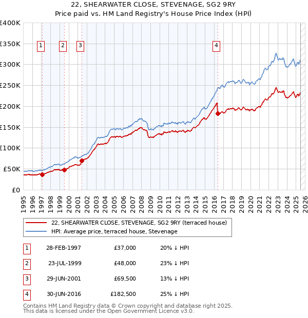 22, SHEARWATER CLOSE, STEVENAGE, SG2 9RY: Price paid vs HM Land Registry's House Price Index