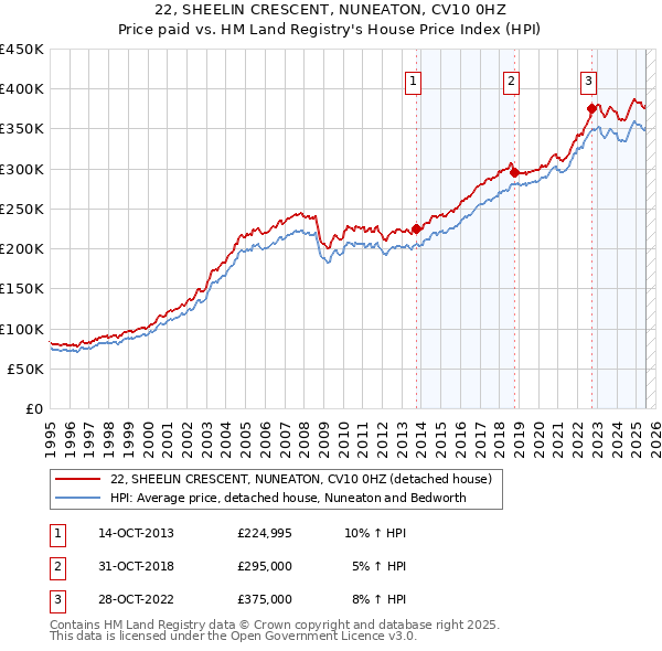 22, SHEELIN CRESCENT, NUNEATON, CV10 0HZ: Price paid vs HM Land Registry's House Price Index