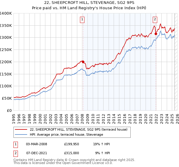22, SHEEPCROFT HILL, STEVENAGE, SG2 9PS: Price paid vs HM Land Registry's House Price Index