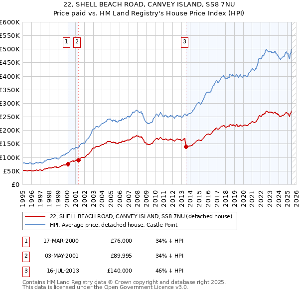 22, SHELL BEACH ROAD, CANVEY ISLAND, SS8 7NU: Price paid vs HM Land Registry's House Price Index