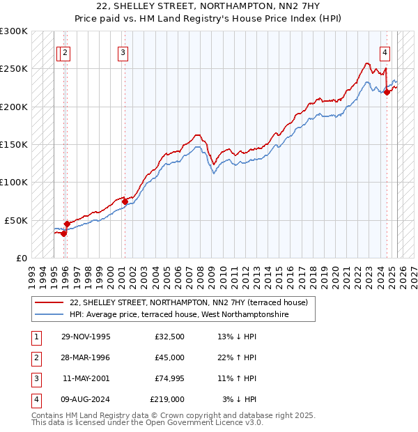 22, SHELLEY STREET, NORTHAMPTON, NN2 7HY: Price paid vs HM Land Registry's House Price Index