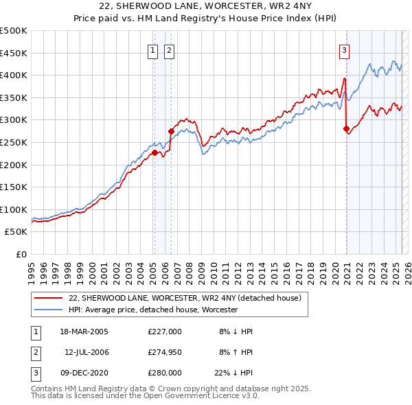 22, SHERWOOD LANE, WORCESTER, WR2 4NY: Price paid vs HM Land Registry's House Price Index