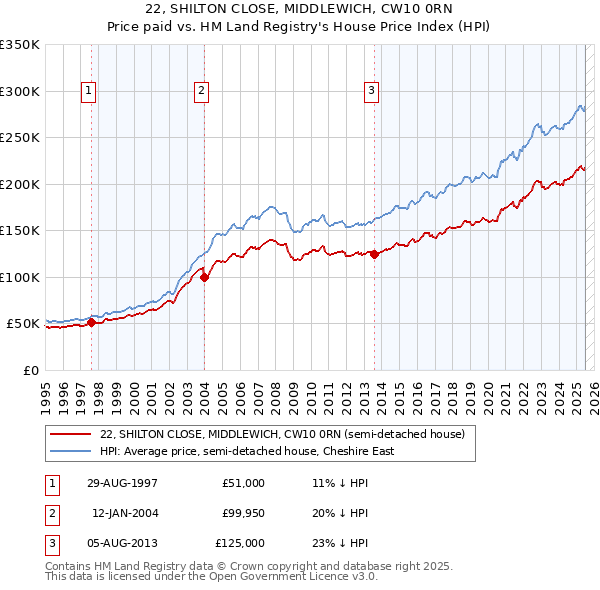 22, SHILTON CLOSE, MIDDLEWICH, CW10 0RN: Price paid vs HM Land Registry's House Price Index
