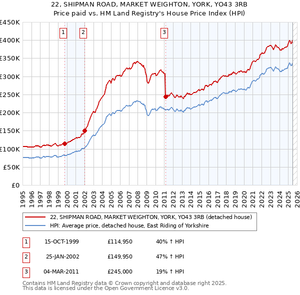 22, SHIPMAN ROAD, MARKET WEIGHTON, YORK, YO43 3RB: Price paid vs HM Land Registry's House Price Index