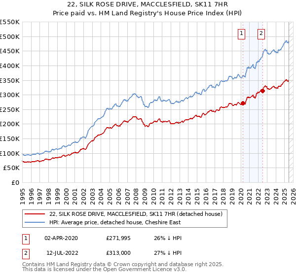 22, SILK ROSE DRIVE, MACCLESFIELD, SK11 7HR: Price paid vs HM Land Registry's House Price Index