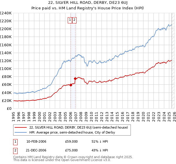 22, SILVER HILL ROAD, DERBY, DE23 6UJ: Price paid vs HM Land Registry's House Price Index