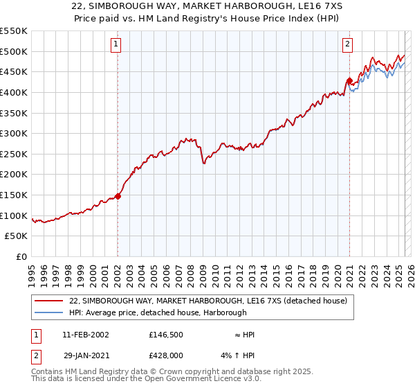 22, SIMBOROUGH WAY, MARKET HARBOROUGH, LE16 7XS: Price paid vs HM Land Registry's House Price Index