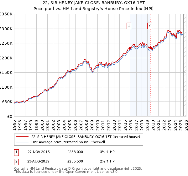 22, SIR HENRY JAKE CLOSE, BANBURY, OX16 1ET: Price paid vs HM Land Registry's House Price Index