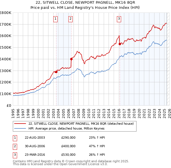 22, SITWELL CLOSE, NEWPORT PAGNELL, MK16 8QR: Price paid vs HM Land Registry's House Price Index