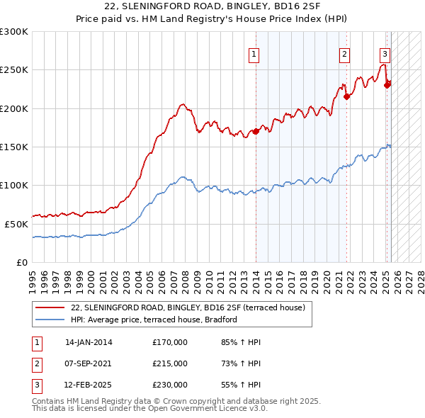 22, SLENINGFORD ROAD, BINGLEY, BD16 2SF: Price paid vs HM Land Registry's House Price Index
