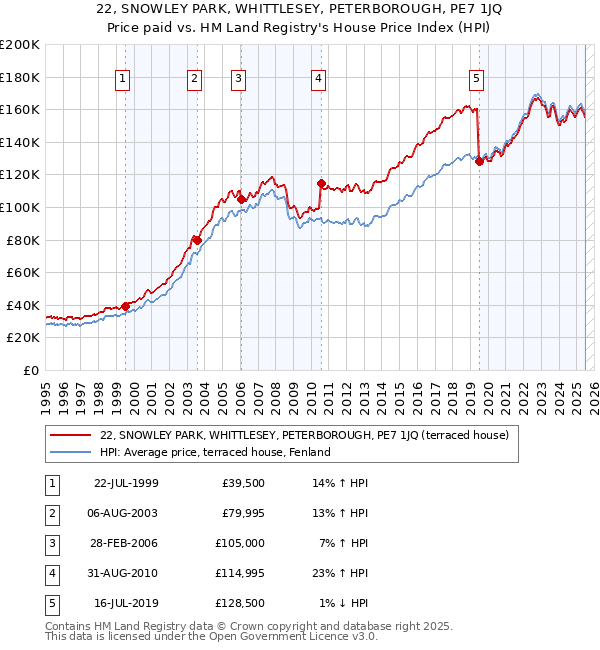 22, SNOWLEY PARK, WHITTLESEY, PETERBOROUGH, PE7 1JQ: Price paid vs HM Land Registry's House Price Index