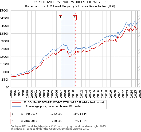 22, SOLITAIRE AVENUE, WORCESTER, WR2 5PP: Price paid vs HM Land Registry's House Price Index