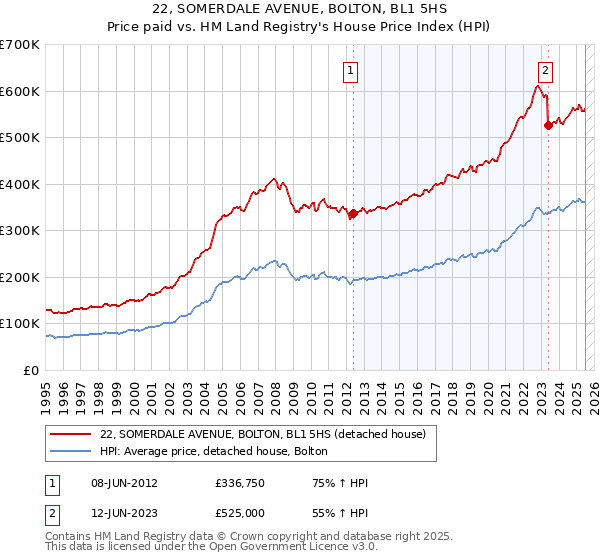 22, SOMERDALE AVENUE, BOLTON, BL1 5HS: Price paid vs HM Land Registry's House Price Index