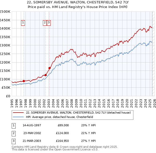 22, SOMERSBY AVENUE, WALTON, CHESTERFIELD, S42 7LY: Price paid vs HM Land Registry's House Price Index