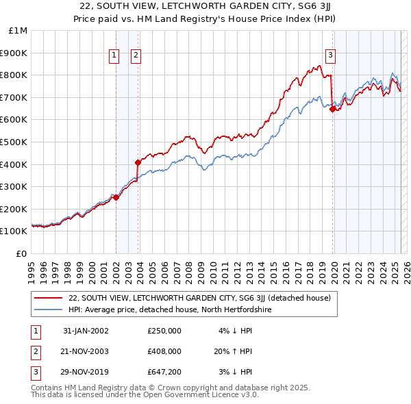 22, SOUTH VIEW, LETCHWORTH GARDEN CITY, SG6 3JJ: Price paid vs HM Land Registry's House Price Index