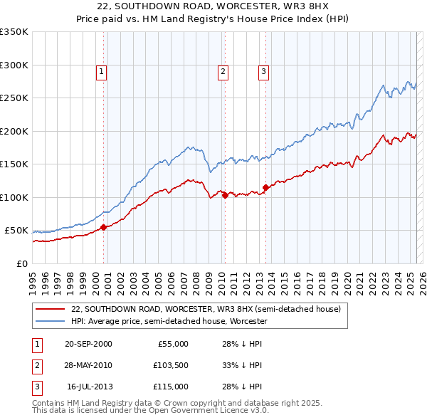 22, SOUTHDOWN ROAD, WORCESTER, WR3 8HX: Price paid vs HM Land Registry's House Price Index