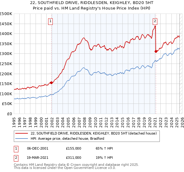 22, SOUTHFIELD DRIVE, RIDDLESDEN, KEIGHLEY, BD20 5HT: Price paid vs HM Land Registry's House Price Index