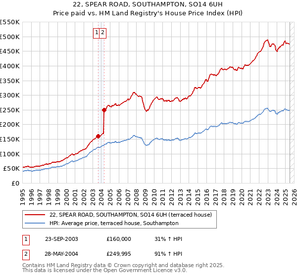22, SPEAR ROAD, SOUTHAMPTON, SO14 6UH: Price paid vs HM Land Registry's House Price Index