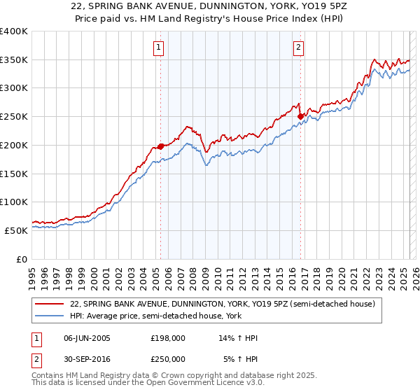 22, SPRING BANK AVENUE, DUNNINGTON, YORK, YO19 5PZ: Price paid vs HM Land Registry's House Price Index