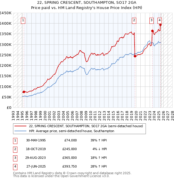 22, SPRING CRESCENT, SOUTHAMPTON, SO17 2GA: Price paid vs HM Land Registry's House Price Index