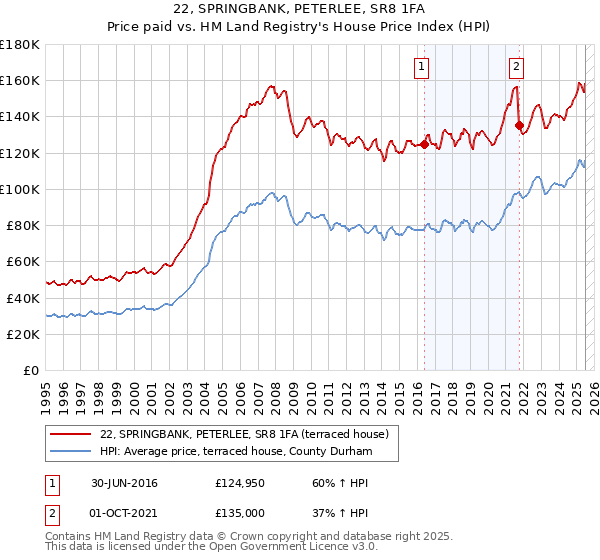 22, SPRINGBANK, PETERLEE, SR8 1FA: Price paid vs HM Land Registry's House Price Index