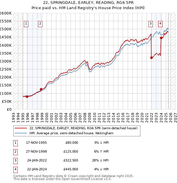 22, SPRINGDALE, EARLEY, READING, RG6 5PR: Price paid vs HM Land Registry's House Price Index