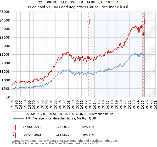22, SPRINGFIELD RISE, TREHARRIS, CF46 5RD: Price paid vs HM Land Registry's House Price Index