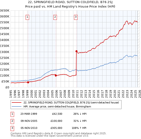22, SPRINGFIELD ROAD, SUTTON COLDFIELD, B76 2SJ: Price paid vs HM Land Registry's House Price Index