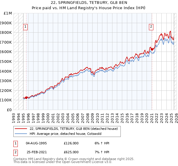 22, SPRINGFIELDS, TETBURY, GL8 8EN: Price paid vs HM Land Registry's House Price Index