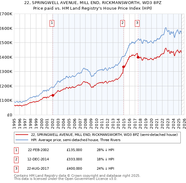 22, SPRINGWELL AVENUE, MILL END, RICKMANSWORTH, WD3 8PZ: Price paid vs HM Land Registry's House Price Index