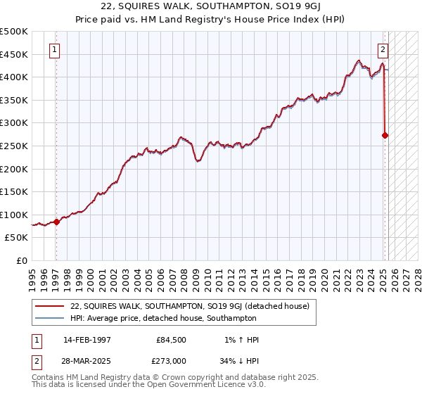 22, SQUIRES WALK, SOUTHAMPTON, SO19 9GJ: Price paid vs HM Land Registry's House Price Index