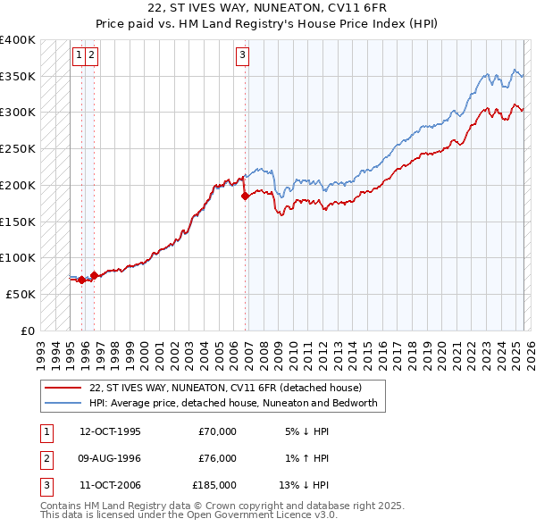 22, ST IVES WAY, NUNEATON, CV11 6FR: Price paid vs HM Land Registry's House Price Index
