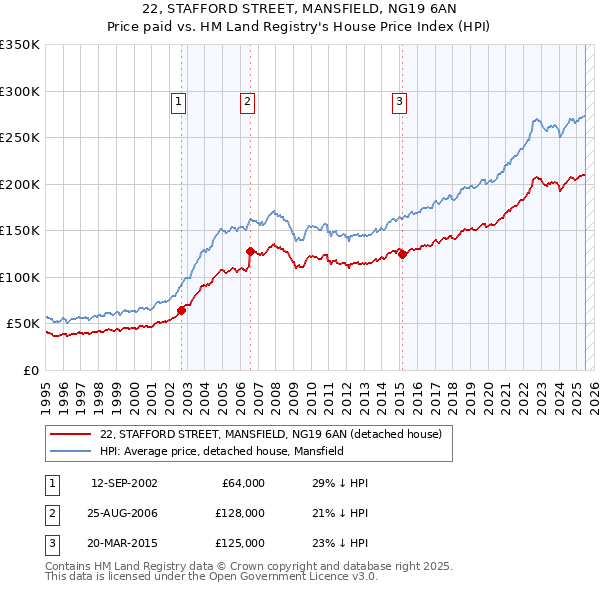 22, STAFFORD STREET, MANSFIELD, NG19 6AN: Price paid vs HM Land Registry's House Price Index