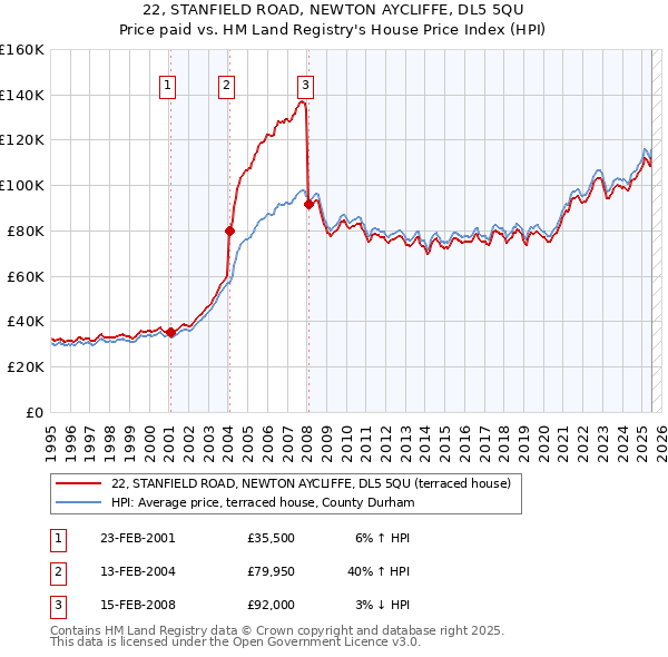 22, STANFIELD ROAD, NEWTON AYCLIFFE, DL5 5QU: Price paid vs HM Land Registry's House Price Index
