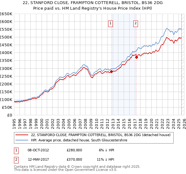 22, STANFORD CLOSE, FRAMPTON COTTERELL, BRISTOL, BS36 2DG: Price paid vs HM Land Registry's House Price Index