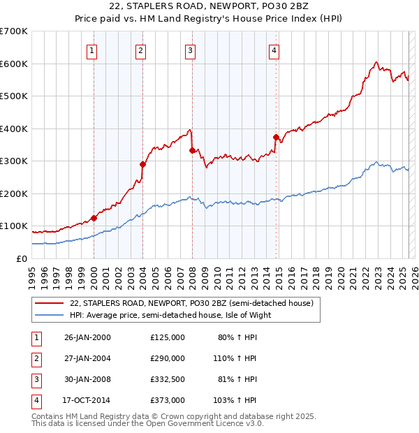 22, STAPLERS ROAD, NEWPORT, PO30 2BZ: Price paid vs HM Land Registry's House Price Index
