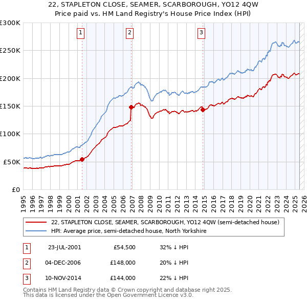 22, STAPLETON CLOSE, SEAMER, SCARBOROUGH, YO12 4QW: Price paid vs HM Land Registry's House Price Index