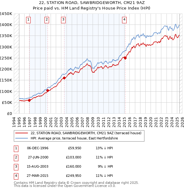 22, STATION ROAD, SAWBRIDGEWORTH, CM21 9AZ: Price paid vs HM Land Registry's House Price Index
