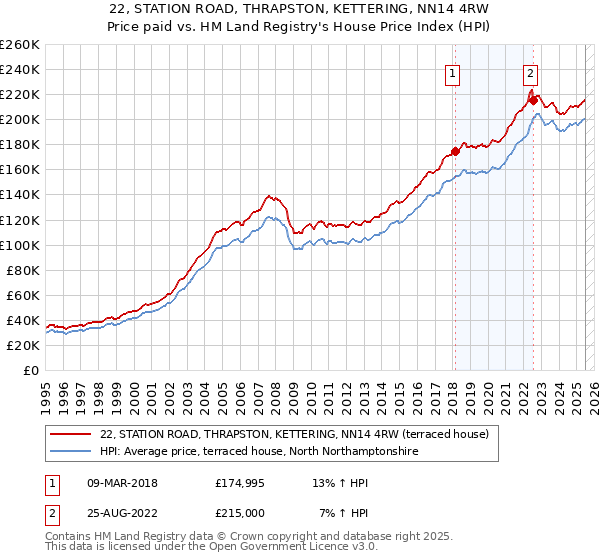 22, STATION ROAD, THRAPSTON, KETTERING, NN14 4RW: Price paid vs HM Land Registry's House Price Index